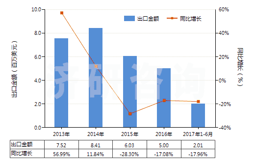 2013-2017年6月中國過硼酸鹽(HS28403000)出口總額及增速統(tǒng)計(jì) 2013-2017年6月中國過硼酸鹽(HS28403000)出口總額及增速統(tǒng)計(jì)